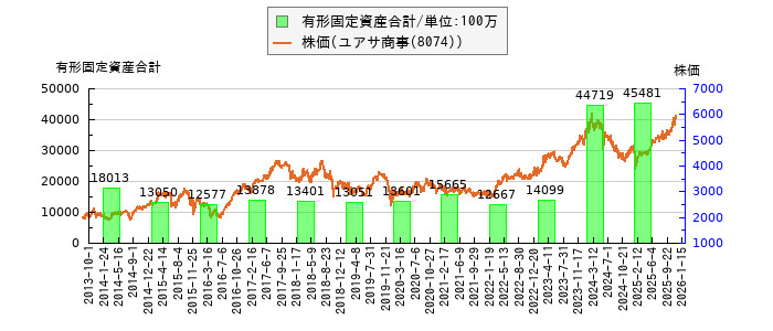 と株価との比較