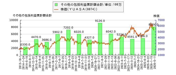 と株価との比較