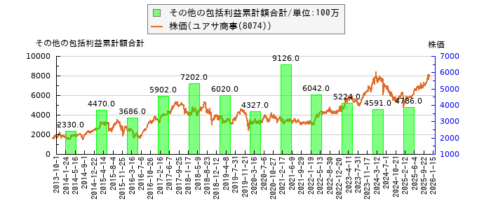 と株価との比較