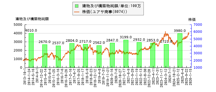 と株価との比較