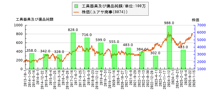 と株価との比較