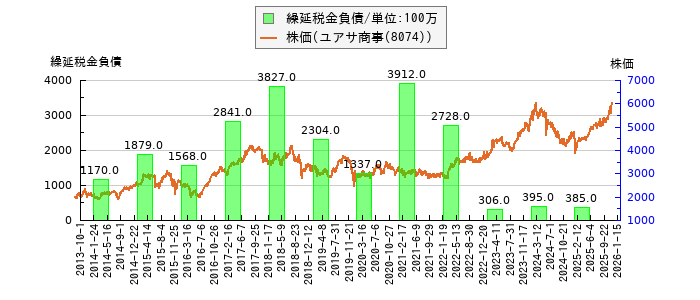 と株価との比較