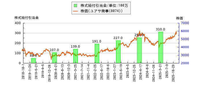 と株価との比較