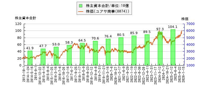 と株価との比較