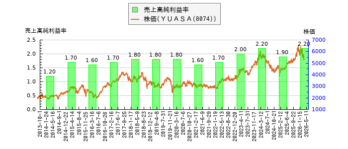 と株価との比較