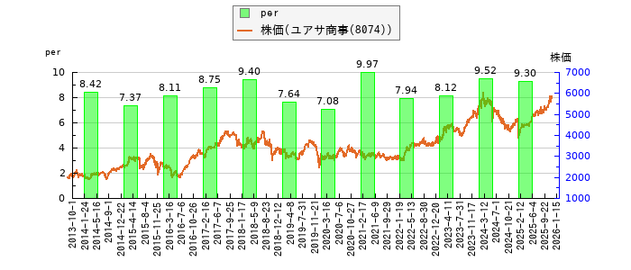 と株価との比較