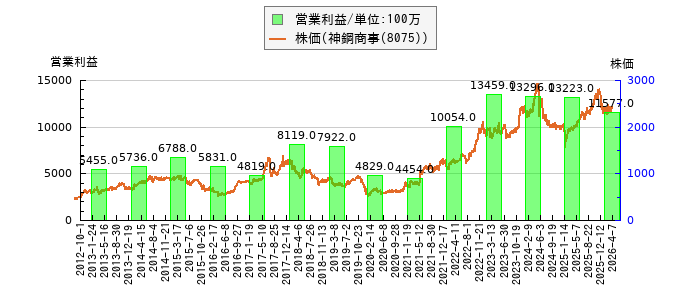 と株価との比較