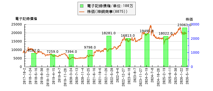 と株価との比較