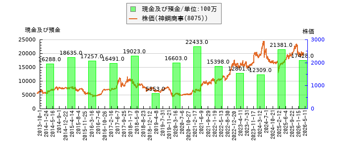と株価との比較
