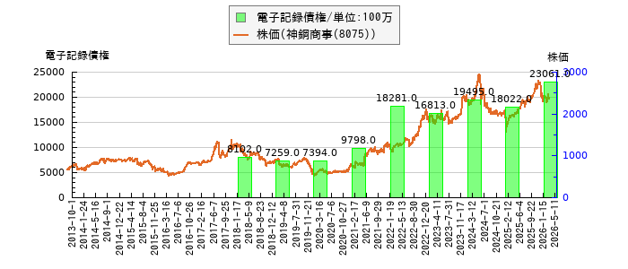 と株価との比較