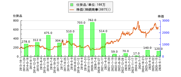 と株価との比較