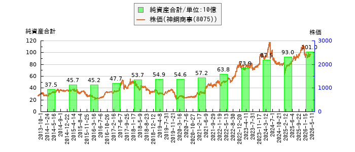 と株価との比較