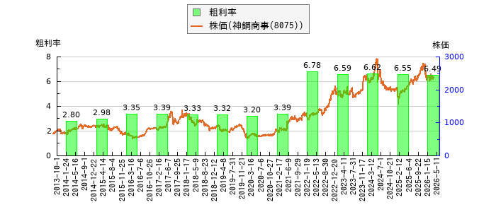 と株価との比較