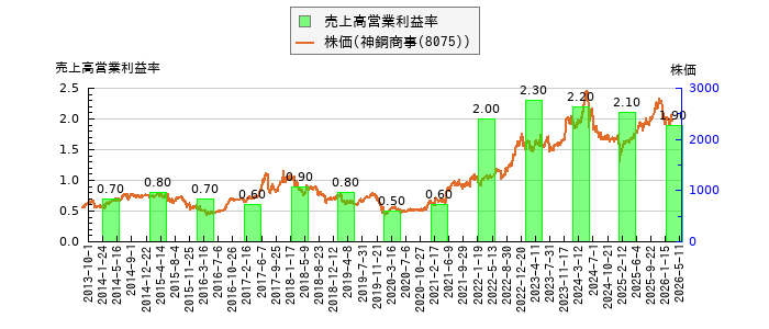 と株価との比較