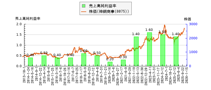 と株価との比較
