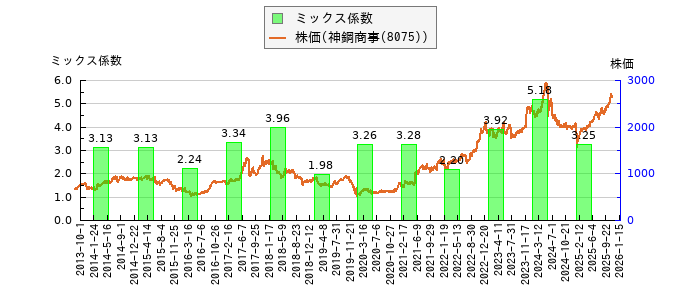 と株価との比較