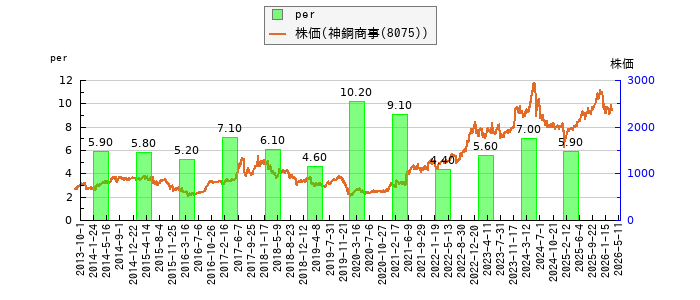と株価との比較