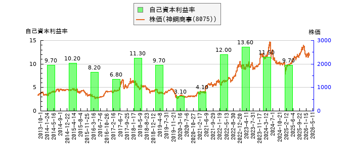 と株価との比較