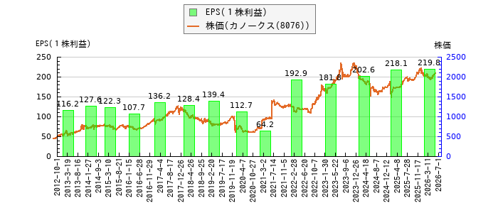 と株価との比較