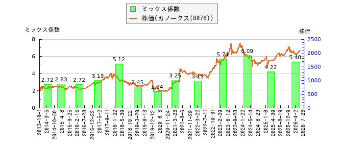 と株価との比較