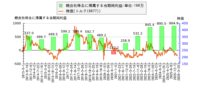 と株価との比較