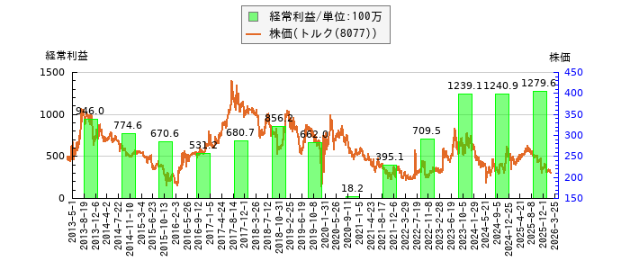 と株価との比較