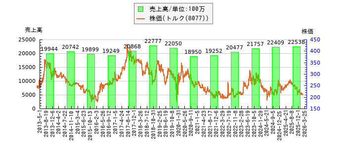 と株価との比較