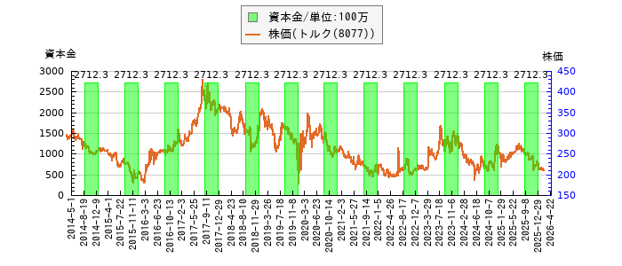 と株価との比較