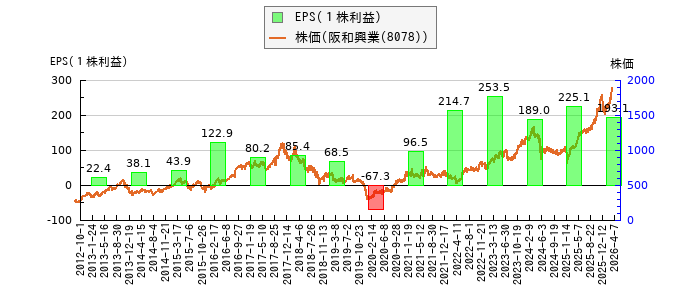 と株価との比較