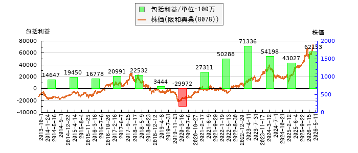 と株価との比較