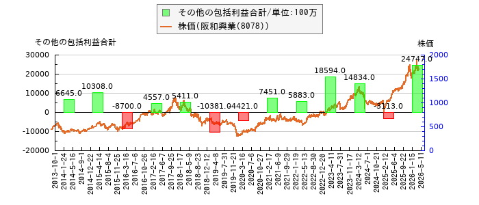 と株価との比較