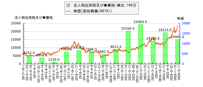 と株価との比較