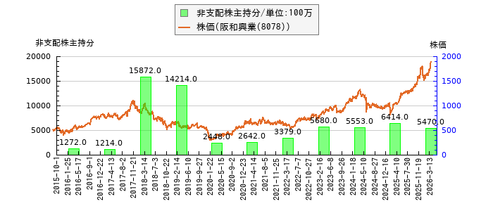 と株価との比較