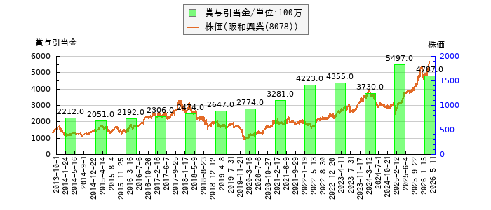 と株価との比較