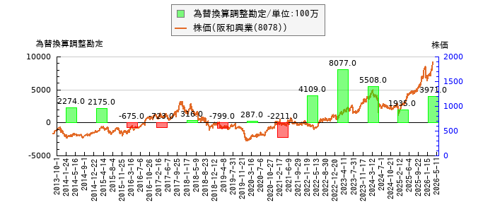 と株価との比較