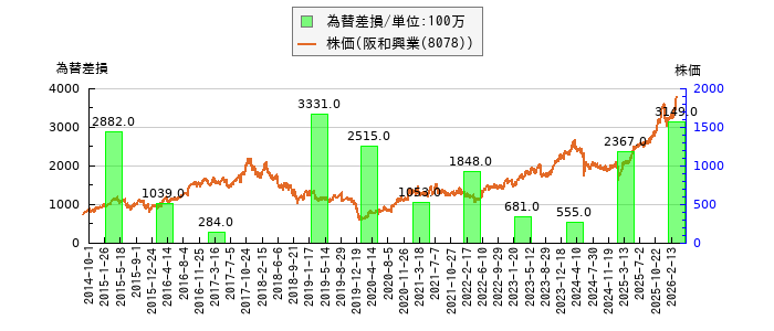 と株価との比較