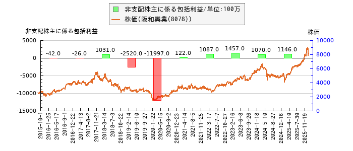 と株価との比較