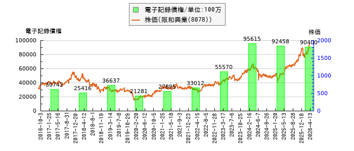 と株価との比較