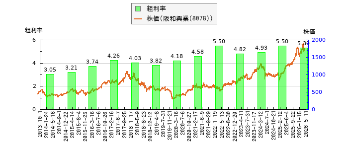と株価との比較