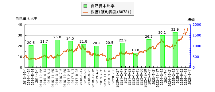 と株価との比較