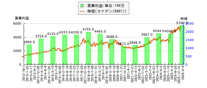 と株価との比較