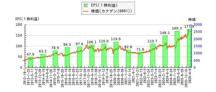と株価との比較