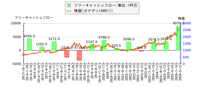 と株価との比較