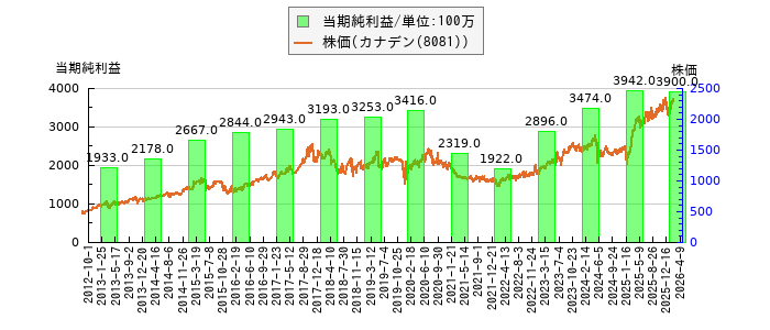 と株価との比較