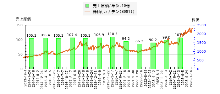 と株価との比較