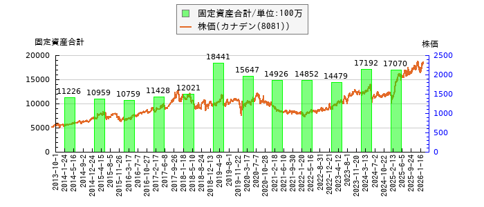 と株価との比較