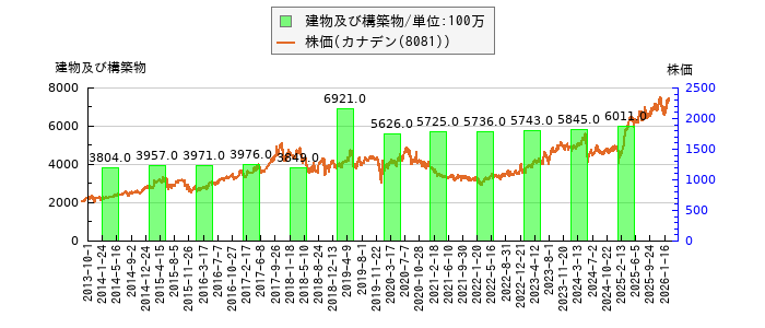 と株価との比較