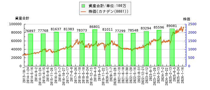 と株価との比較