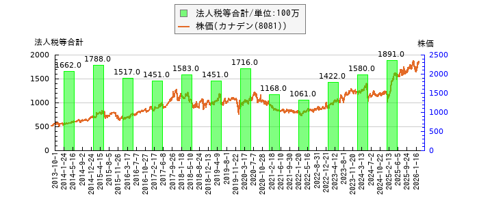 と株価との比較
