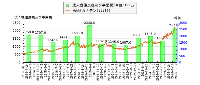 と株価との比較